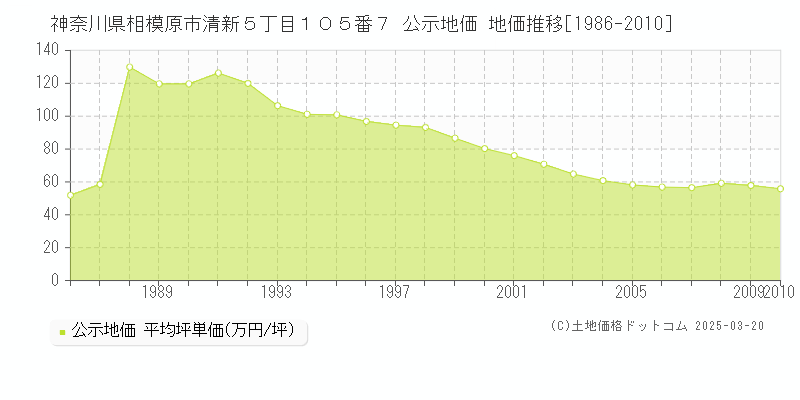 神奈川県相模原市清新５丁目１０５番７ 公示地価 地価推移[1986-2010]