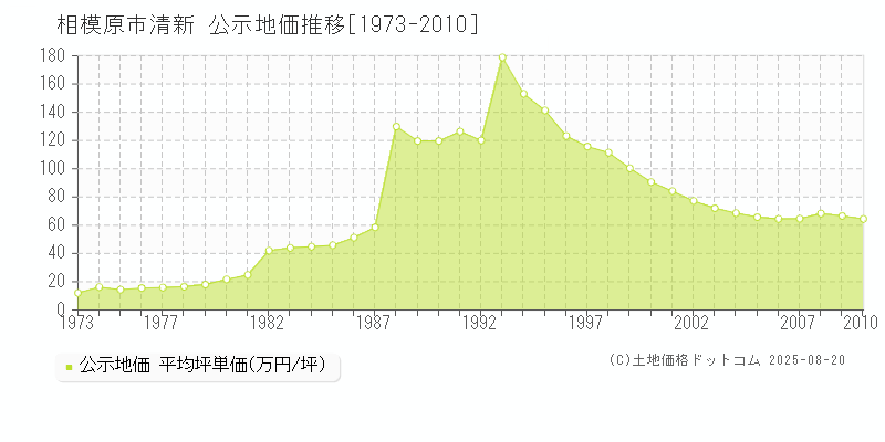 清新(相模原市)の公示地価推移グラフ(坪単価)[1973-2010年]
