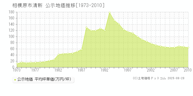 相模原市清新の地価公示推移グラフ 