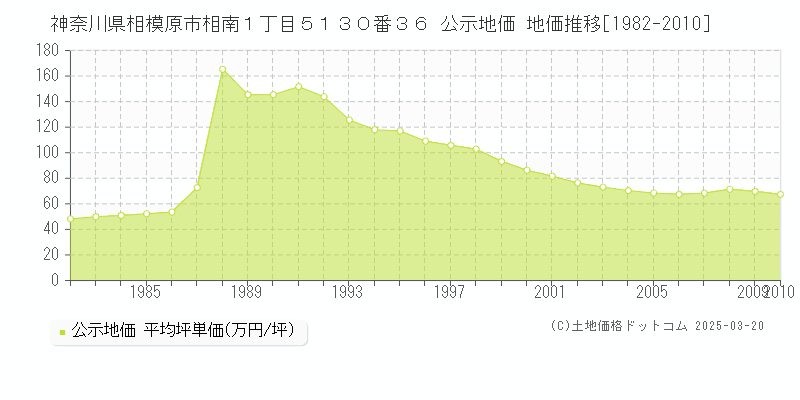 神奈川県相模原市相南１丁目５１３０番３６ 公示地価 地価推移[1982-2010]
