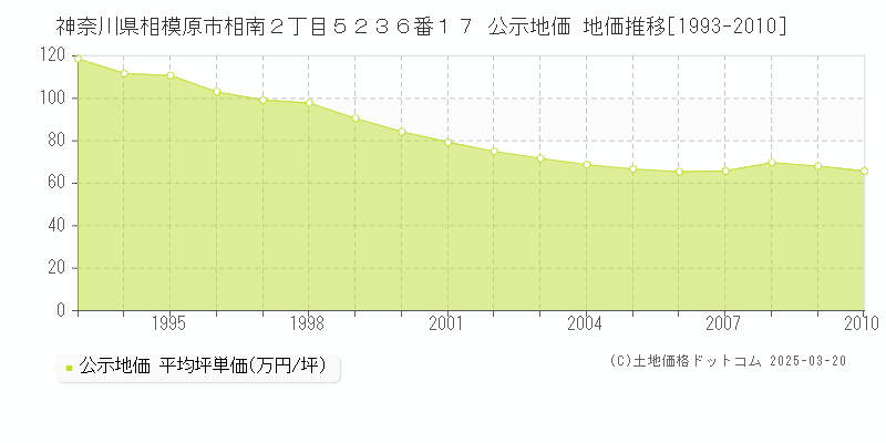 神奈川県相模原市相南２丁目５２３６番１７ 公示地価 地価推移[1993-2010]