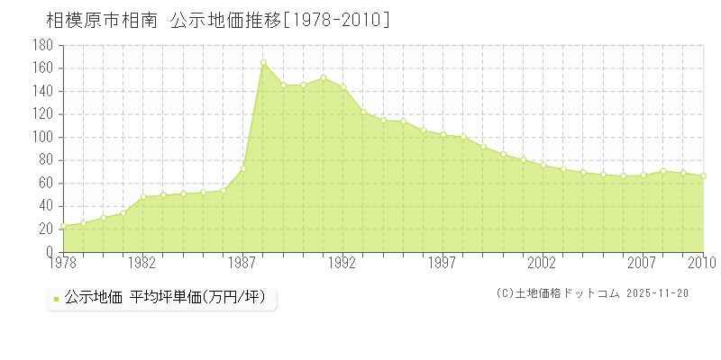 相南(相模原市)の公示地価推移グラフ(坪単価)[1978-2010年]