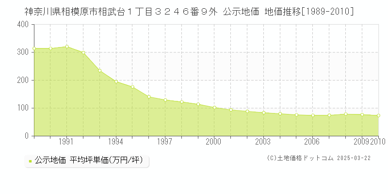 神奈川県相模原市相武台１丁目３２４６番９外 公示地価 地価推移[1989-2010]