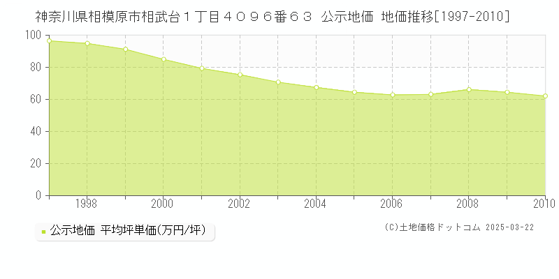 神奈川県相模原市相武台１丁目４０９６番６３ 公示地価 地価推移[1997-2010]