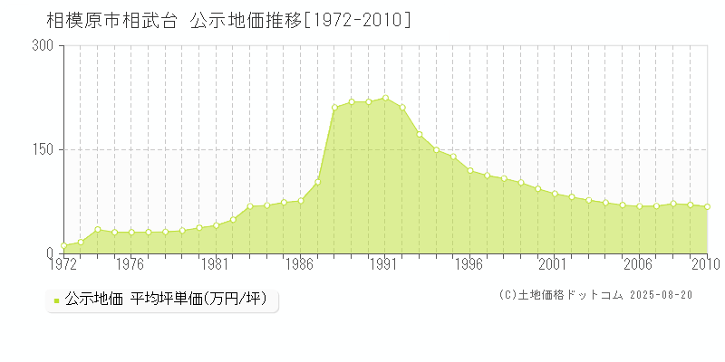 相武台(相模原市)の公示地価推移グラフ(坪単価)[1972-2010年]