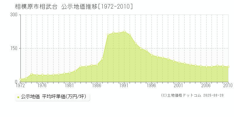 相模原市相武台の地価公示推移グラフ 