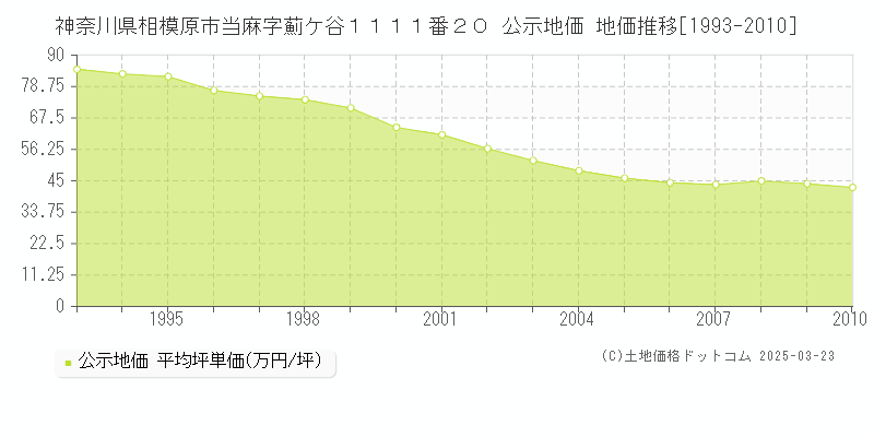 神奈川県相模原市当麻字薊ケ谷１１１１番２０ 公示地価 地価推移[1993-2010]