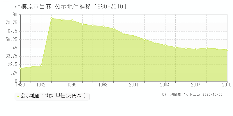 当麻(相模原市)の公示地価推移グラフ(坪単価)[1980-2010年]