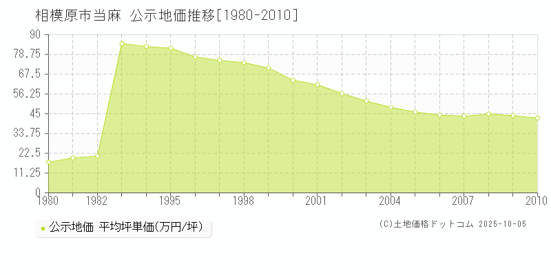 相模原市当麻の地価公示推移グラフ 