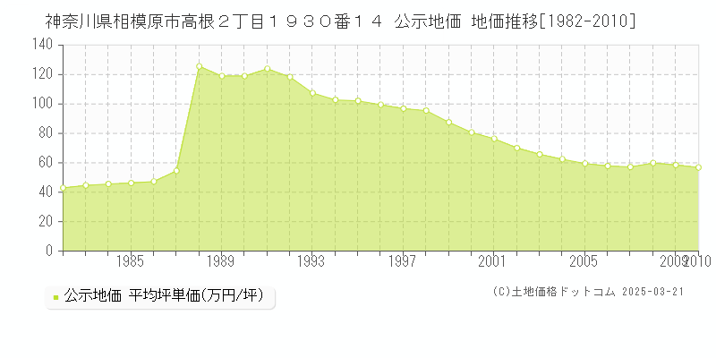 神奈川県相模原市高根２丁目１９３０番１４ 公示地価 地価推移[1982-2010]