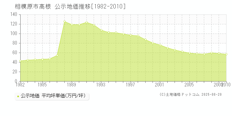 相模原市高根の地価公示推移グラフ 