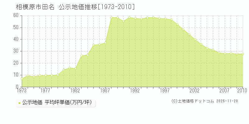 田名(相模原市)の公示地価推移グラフ(坪単価)[1973-2010年]