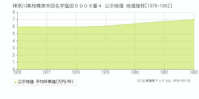 神奈川県相模原市田名字塩田８９０６番４ 公示地価 地価推移[1976-1982]