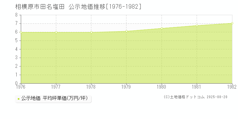 田名塩田(相模原市)の公示地価推移グラフ(坪単価)[1976-1982年]