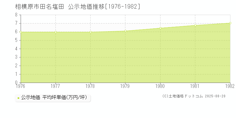相模原市田名塩田の地価公示推移グラフ 