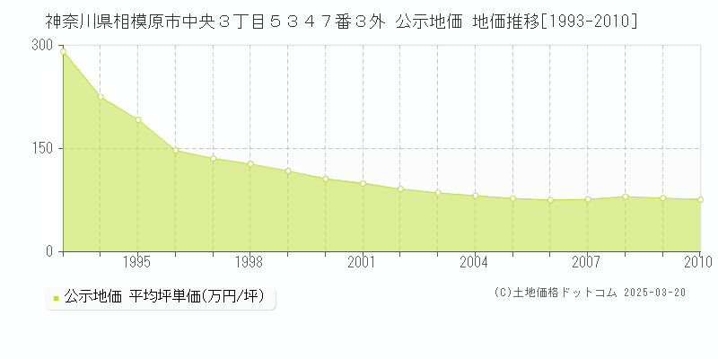 神奈川県相模原市中央３丁目５３４７番３外 公示地価 地価推移[1993-2010]