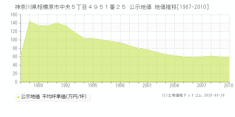 神奈川県相模原市中央５丁目４９５１番２５ 公示地価 地価推移[1987-2010]