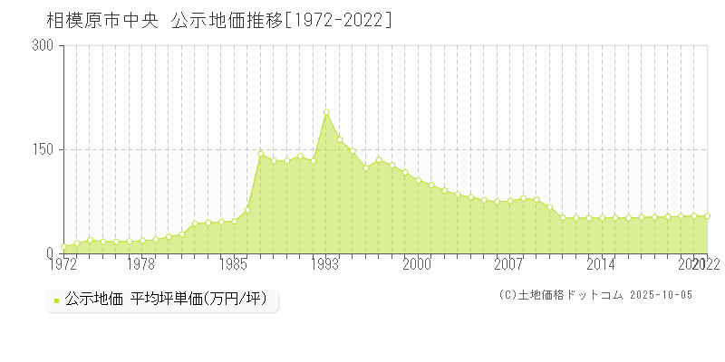 中央(相模原市)の公示地価推移グラフ(坪単価)[1972-2022年]