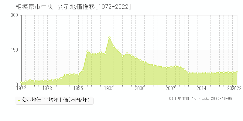 相模原市中央の地価公示推移グラフ 