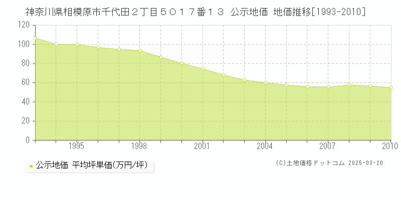 神奈川県相模原市千代田２丁目５０１７番１３ 公示地価 地価推移[1993-2010]
