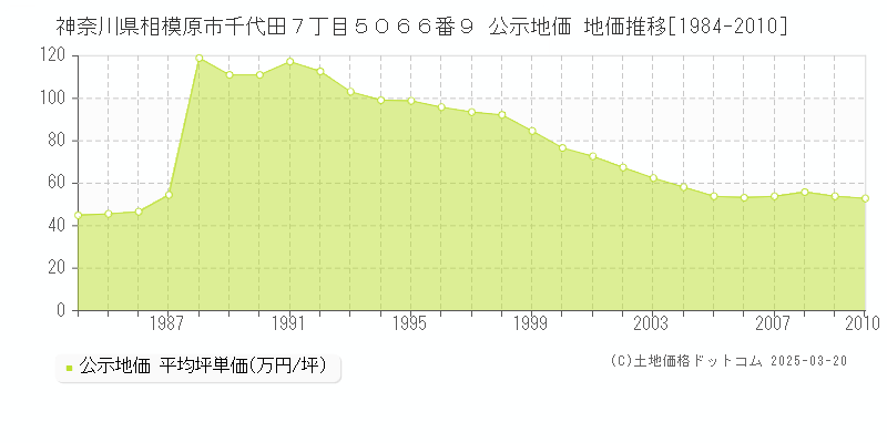 神奈川県相模原市千代田７丁目５０６６番９ 公示地価 地価推移[1984-2010]