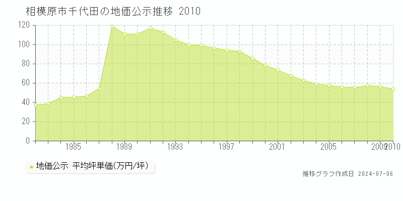 相模原市千代田の地価公示推移グラフ 
