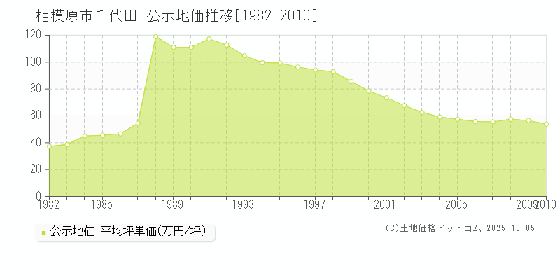 千代田(相模原市)の公示地価推移グラフ(坪単価)[1982-2010年]