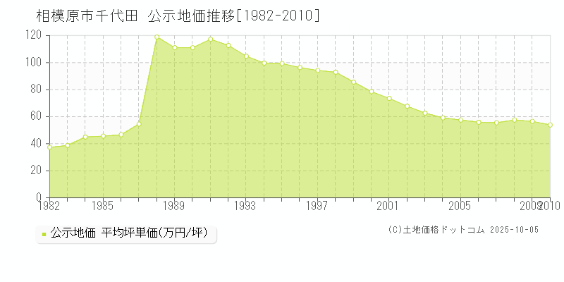 相模原市千代田の地価公示推移グラフ 