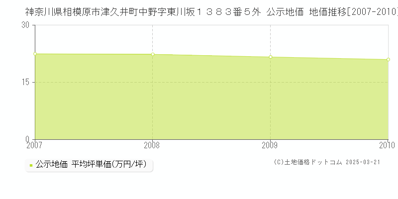 神奈川県相模原市津久井町中野字東川坂１３８３番５外 公示地価 地価推移[2007-2010]
