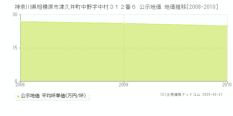 神奈川県相模原市津久井町中野字中村３１２番６ 公示地価 地価推移[2008-2010]