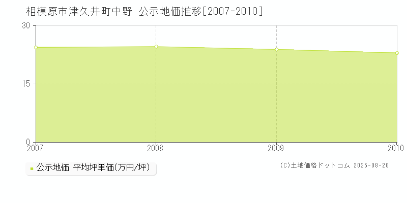 津久井町中野(相模原市)の公示地価推移グラフ(坪単価)[2007-2010年]