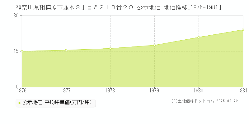 神奈川県相模原市並木３丁目６２１８番２９ 公示地価 地価推移[1976-1981]