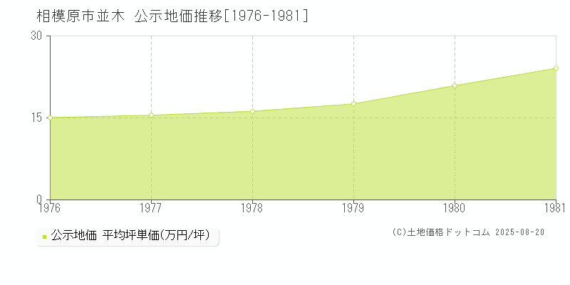 並木(相模原市)の公示地価推移グラフ(坪単価)[1976-1981年]