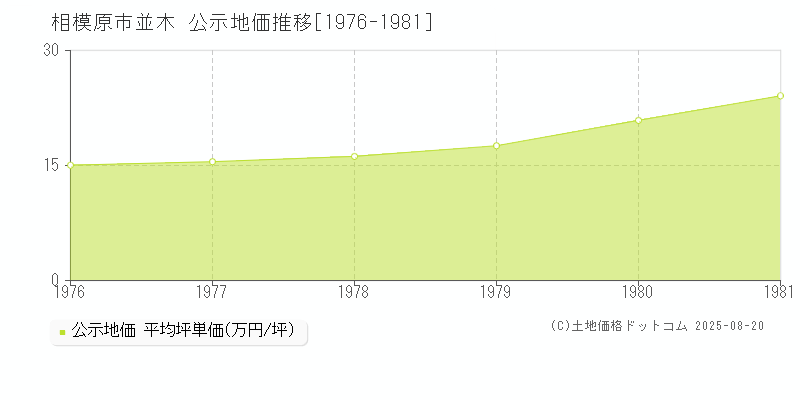 相模原市並木の地価公示推移グラフ 