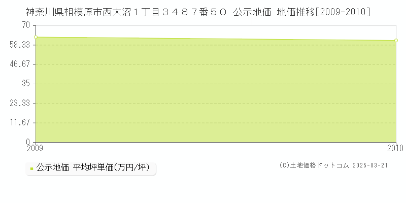 神奈川県相模原市西大沼１丁目３４８７番５０ 公示地価 地価推移[2009-2010]