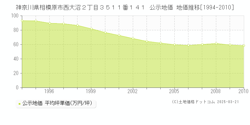 神奈川県相模原市西大沼２丁目３５１１番１４１ 公示地価 地価推移[1994-2010]