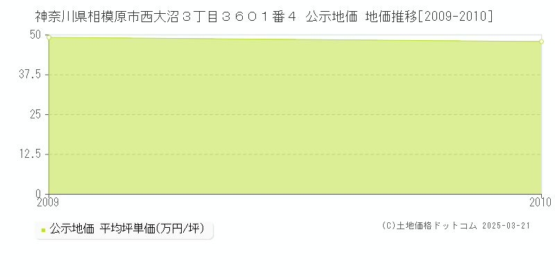 神奈川県相模原市西大沼３丁目３６０１番４ 公示地価 地価推移[2009-2010]