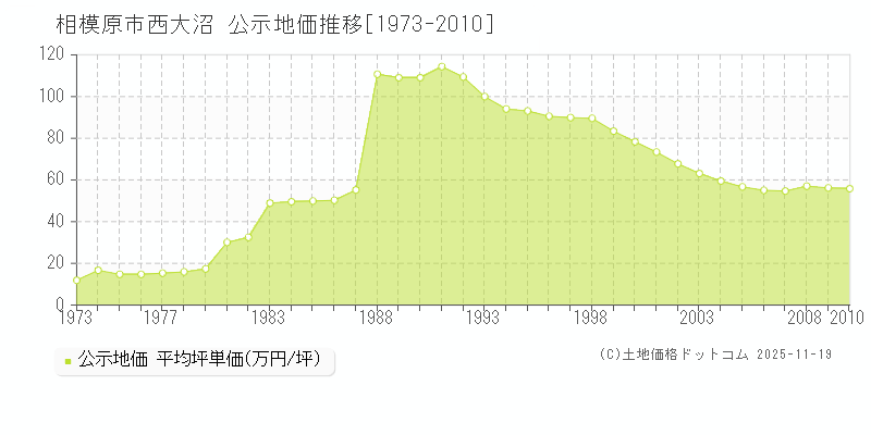 西大沼(相模原市)の公示地価推移グラフ(坪単価)[1973-2010年]