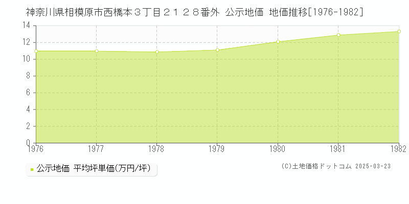 神奈川県相模原市西橋本３丁目２１２８番外 公示地価 地価推移[1976-1982]