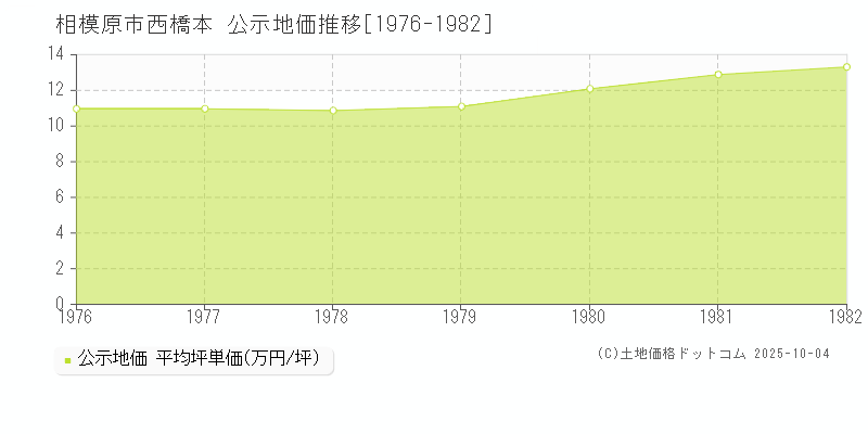西橋本(相模原市)の公示地価推移グラフ(坪単価)[1976-1982年]