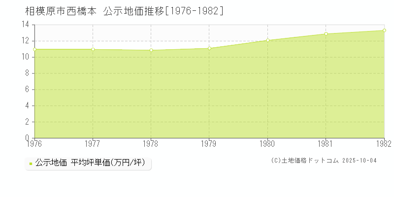 相模原市西橋本の地価公示推移グラフ 