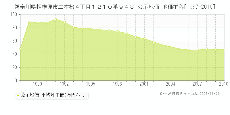 神奈川県相模原市二本松４丁目１２１０番９４３ 公示地価 地価推移[1987-2010]
