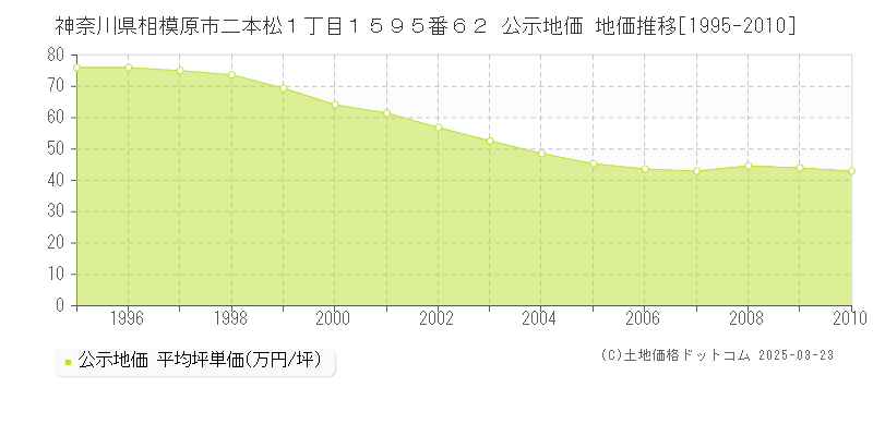 神奈川県相模原市二本松１丁目１５９５番６２ 公示地価 地価推移[1995-2010]