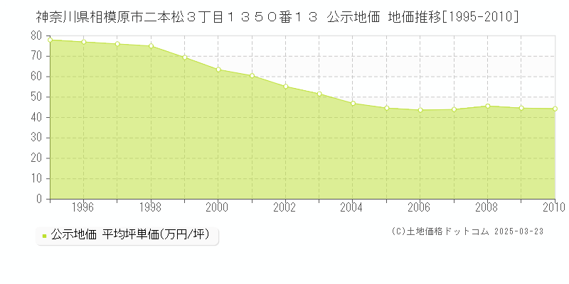 神奈川県相模原市二本松３丁目１３５０番１３ 公示地価 地価推移[1995-2010]