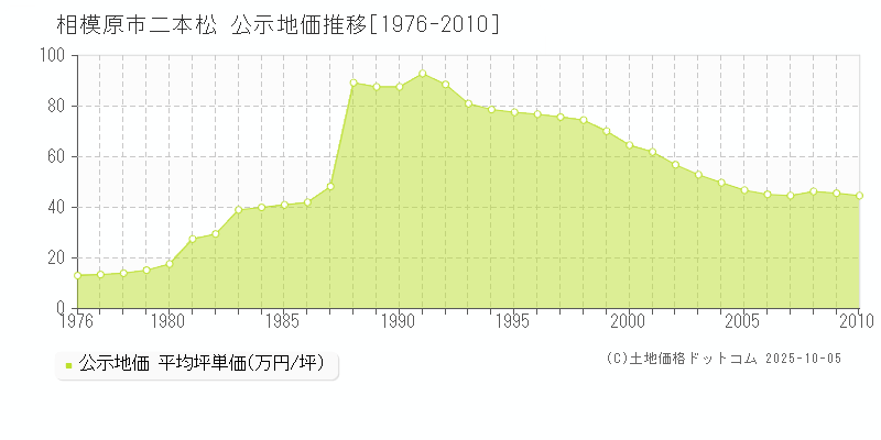 二本松(相模原市)の公示地価推移グラフ(坪単価)[1976-2010年]