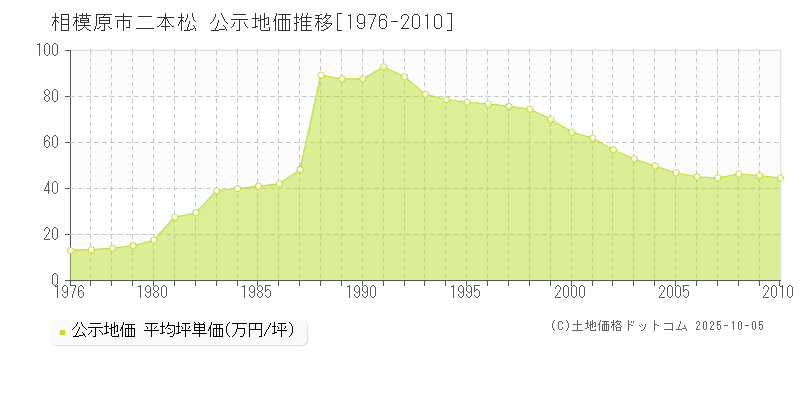 相模原市二本松の地価公示推移グラフ 