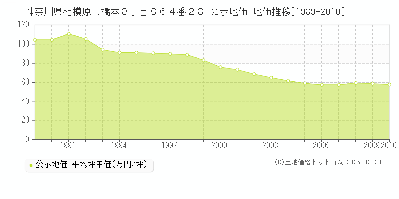 神奈川県相模原市橋本８丁目８６４番２８ 公示地価 地価推移[1989-2010]