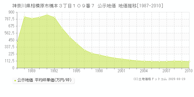 神奈川県相模原市橋本３丁目１０９番７ 公示地価 地価推移[1987-2010]