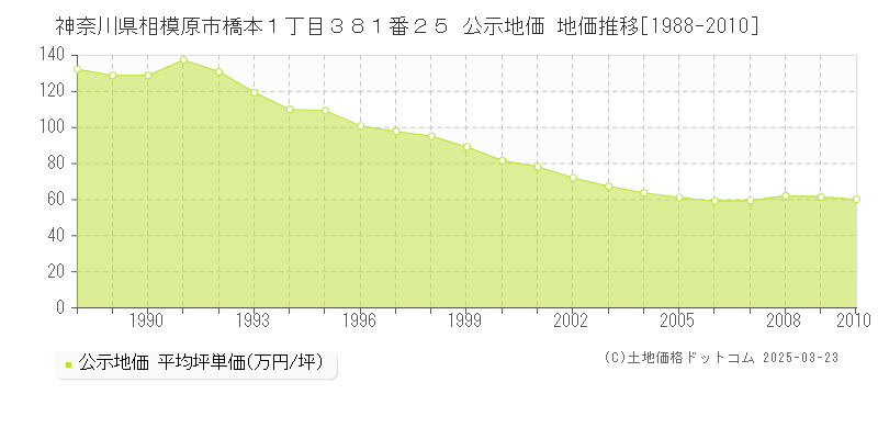 神奈川県相模原市橋本１丁目３８１番２５ 公示地価 地価推移[1988-2010]