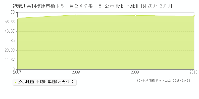 神奈川県相模原市橋本６丁目２４９番１８ 公示地価 地価推移[2007-2010]